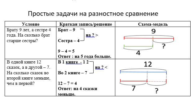 Краткая запись задачи 1 класс математика образец